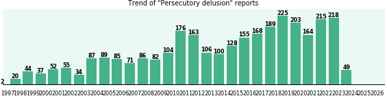Persecutory delusion: 3,107 reports from FDA and social media. Persecutory delusion: 3,107 reports.